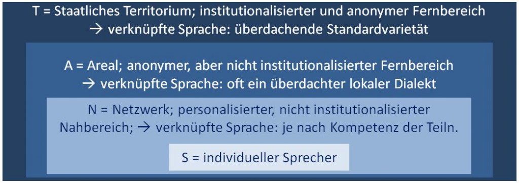 Sprecherzentrierte Zonierung des kommunikativen Raums