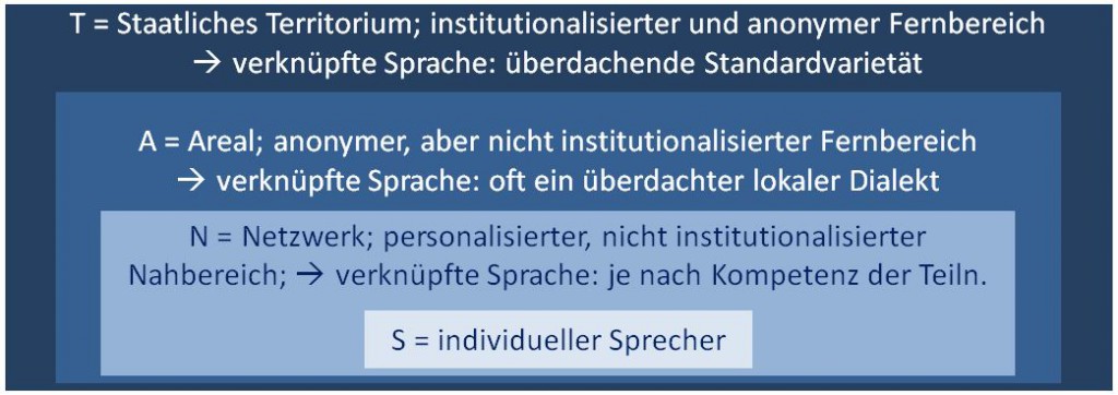 Sprecherzentrierte Zonierung des kommunikativen Raums