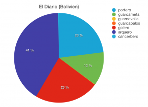 /var/cache/html/dhlehre/html/wp content/uploads/2016/03/1457695844 Bolivien Kreisdiagramm Torwart