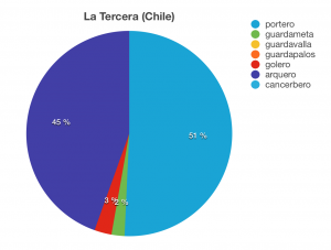 /var/cache/html/dhlehre/html/wp content/uploads/2016/03/1457695847 Chile Kreisdiagramm Torwart