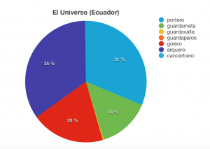 /var/cache/html/dhlehre/html/wp content/uploads/2016/03/1457695850 Ecuador Kreisdiagramm Torwart