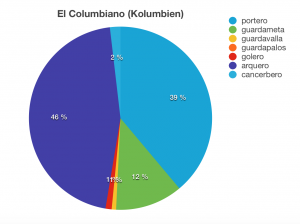 /var/cache/html/dhlehre/html/wp content/uploads/2016/03/1457695852 Kolumbien Kreisdiagramm Torwart