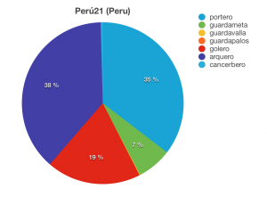 /var/cache/html/dhlehre/html/wp content/uploads/2016/03/1457695858 Peru Kreisdiagramm Torwart