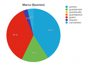 /var/cache/html/dhlehre/html/wp content/uploads/2016/03/1457695861 Spanien Kreisdiagramm Torwart