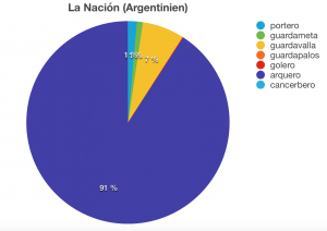 /var/cache/html/dhlehre/html/wp content/uploads/2016/03/1457897394 Argentinien Kreisdiagramm Torwart