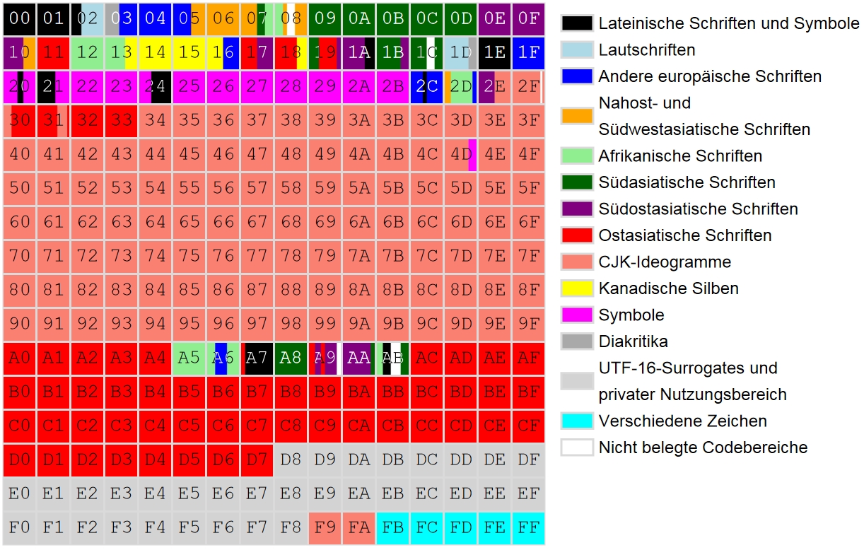 /var/cache/html/dhlehre/html/wp content/uploads/2016/04/1461682158 Unicode planes grafik