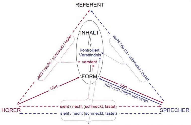 Das sprachliche Zeichen | Lehre in den Digital Humanities
