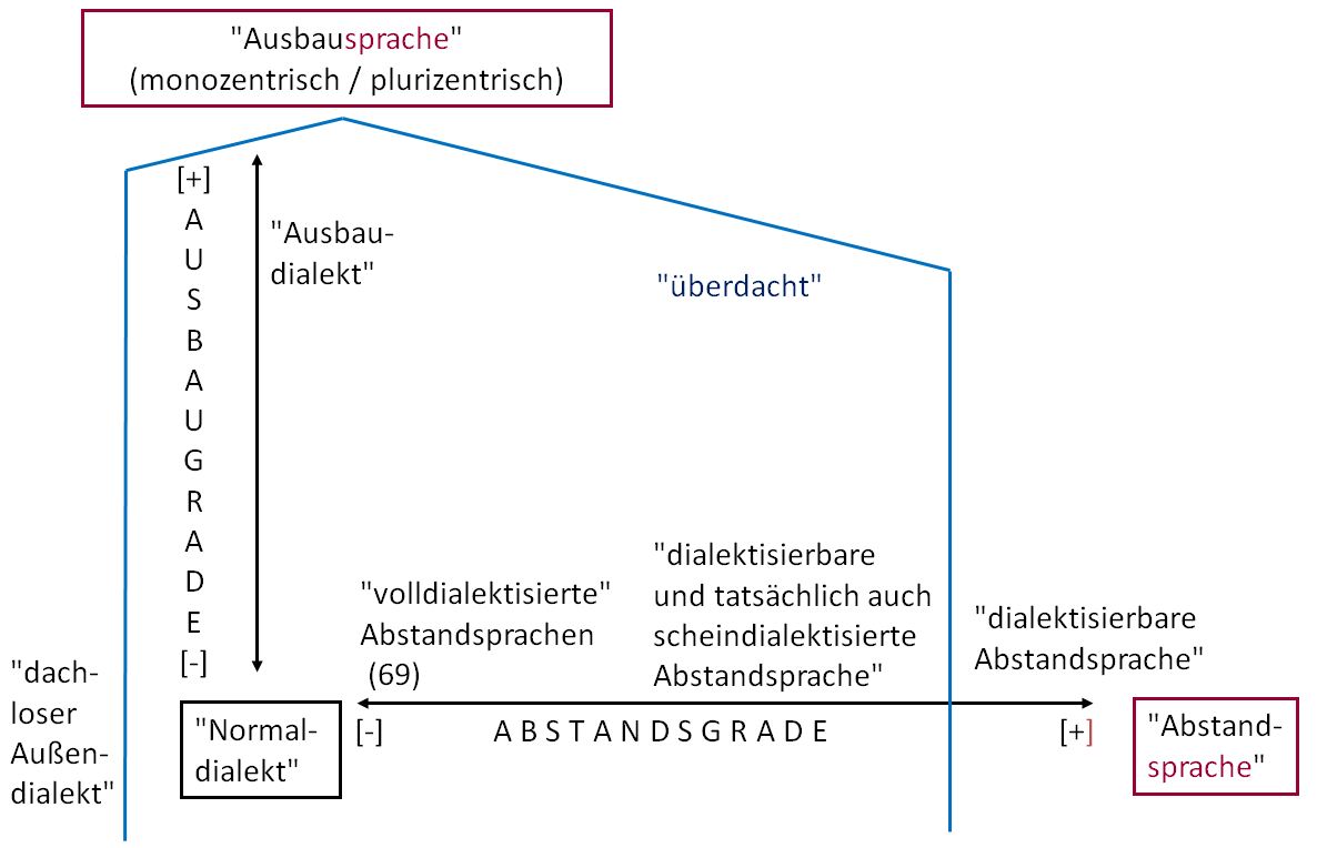 /var/cache/html/dhlehre/html/wp content/uploads/2016/11/1478248943 Sprachsoziologische Taxonomie Im Sinne Von Kloss