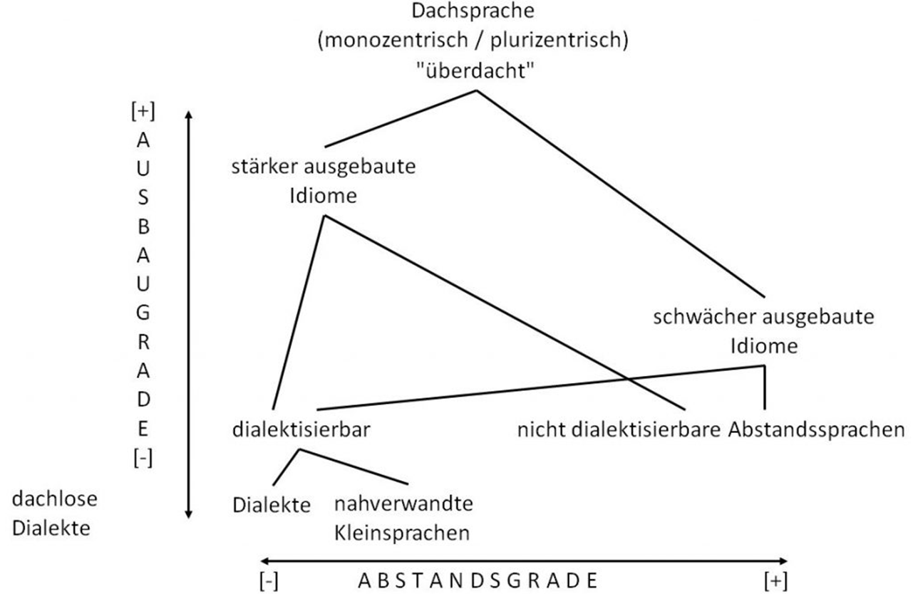 /var/cache/html/dhlehre/html/wp content/uploads/2016/11/1478428595 Sprachsoziologische Taxonomie