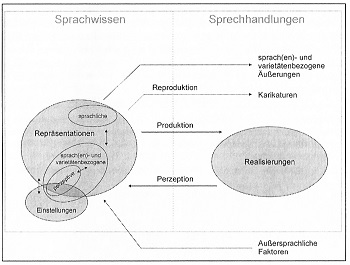 Sprachwissen und Sprechhandlungen von Krefeld/Pustka (erweitert durch Postleo 2010: 57)