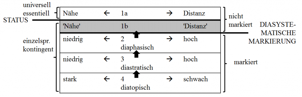 Sprachliche Variation und Perzeption Lehre in den Digital Humanities