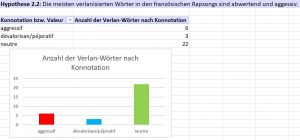 Ergebnisse zu Hypothese 2.2.