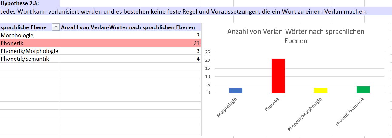 Ergebnisse zu Hypothese 2.3