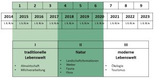 Abb. Drei Projektphasen von VerbaAlpina