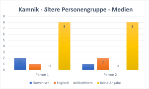 Diagramm - ältere Personengruppe aus Kamnik - Medien