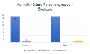 Diagramm - ältere Personengruppe aus Kamnik - Ökologie