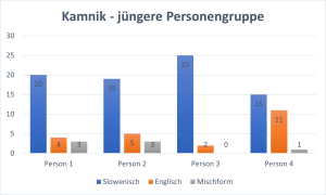 Diagramm - jüngere Personengruppe aus Kamnik