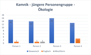 Diagramm - jüngere Personengruppe aus Kamnik - Ökologie