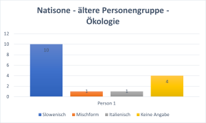 Diagramm - ältere Personengruppe aus Natisone - Ökologie