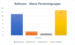 Diagramm - ältere Personengruppe aus Natisone