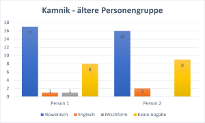 Diagramm - ältere Personengruppe aus Kamnik