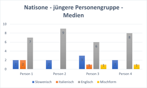 Diagramm - jüngere Personengruppe aus Natisone - Medien