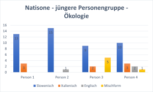 Diagramm - jüngere Personengruppe aus Natisone - Ökologie