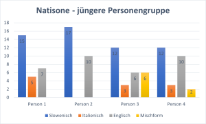 Diagramm - jüngere Personengruppe aus Natisone